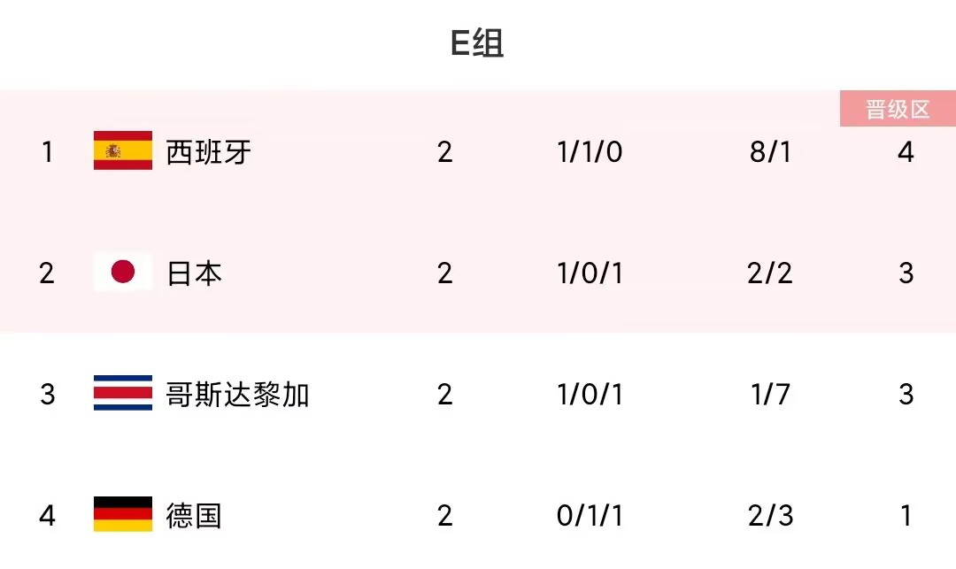 摩洛哥1/8决赛将对阵E组第二，西班牙、德国是潜在对手