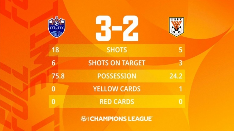 泰山2-3狮城水手数据：泰山5脚射门3次射正打入2球，控球率24.2%