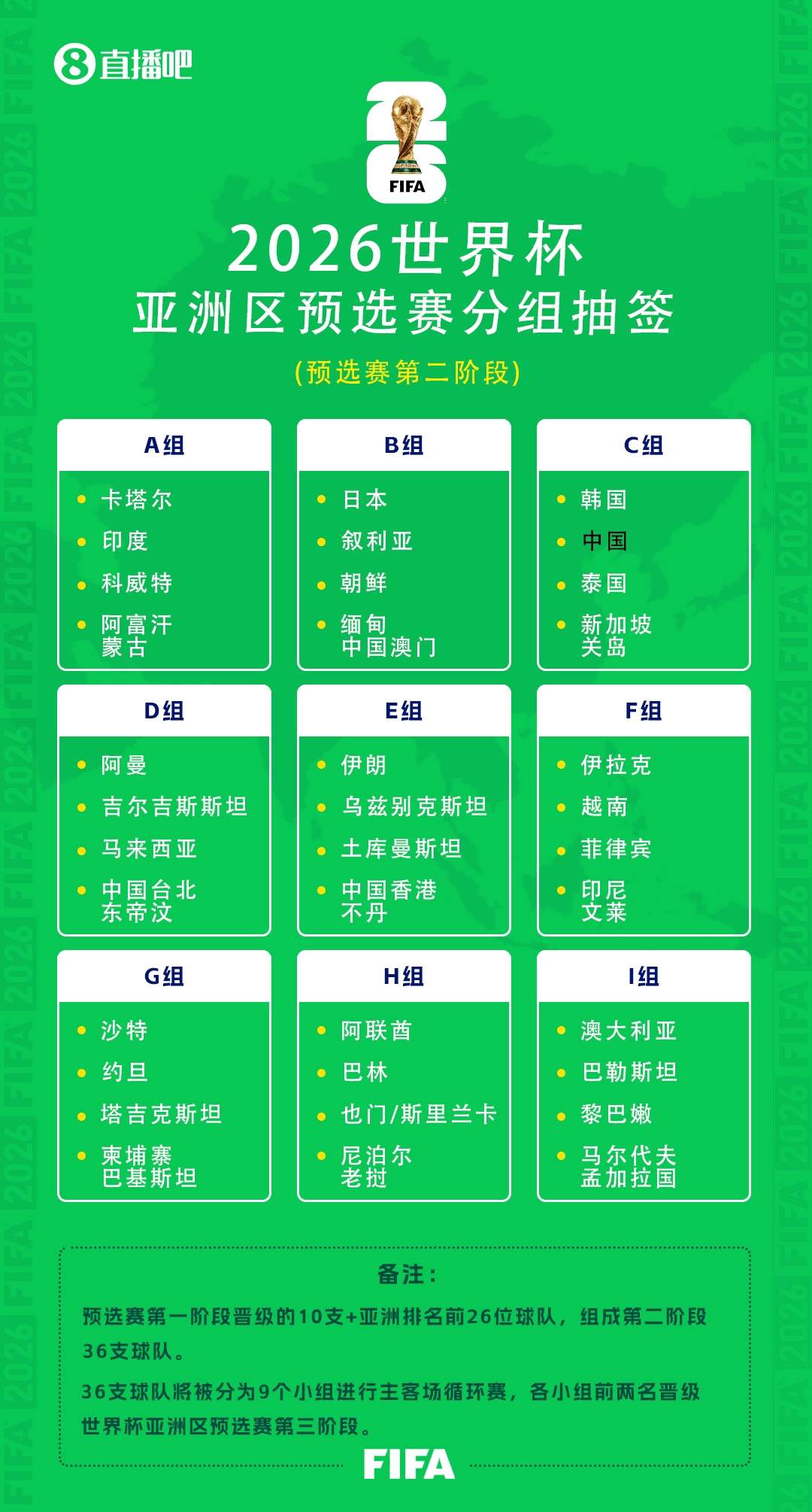 世预赛亚洲区首阶段战罢！中国台北、中国香港晋级，中国澳门出局