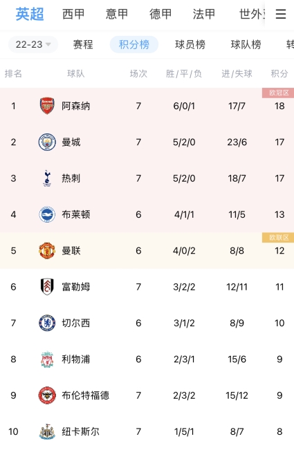 五大联赛短暂停，你对目前哪支球队表现感到意外？