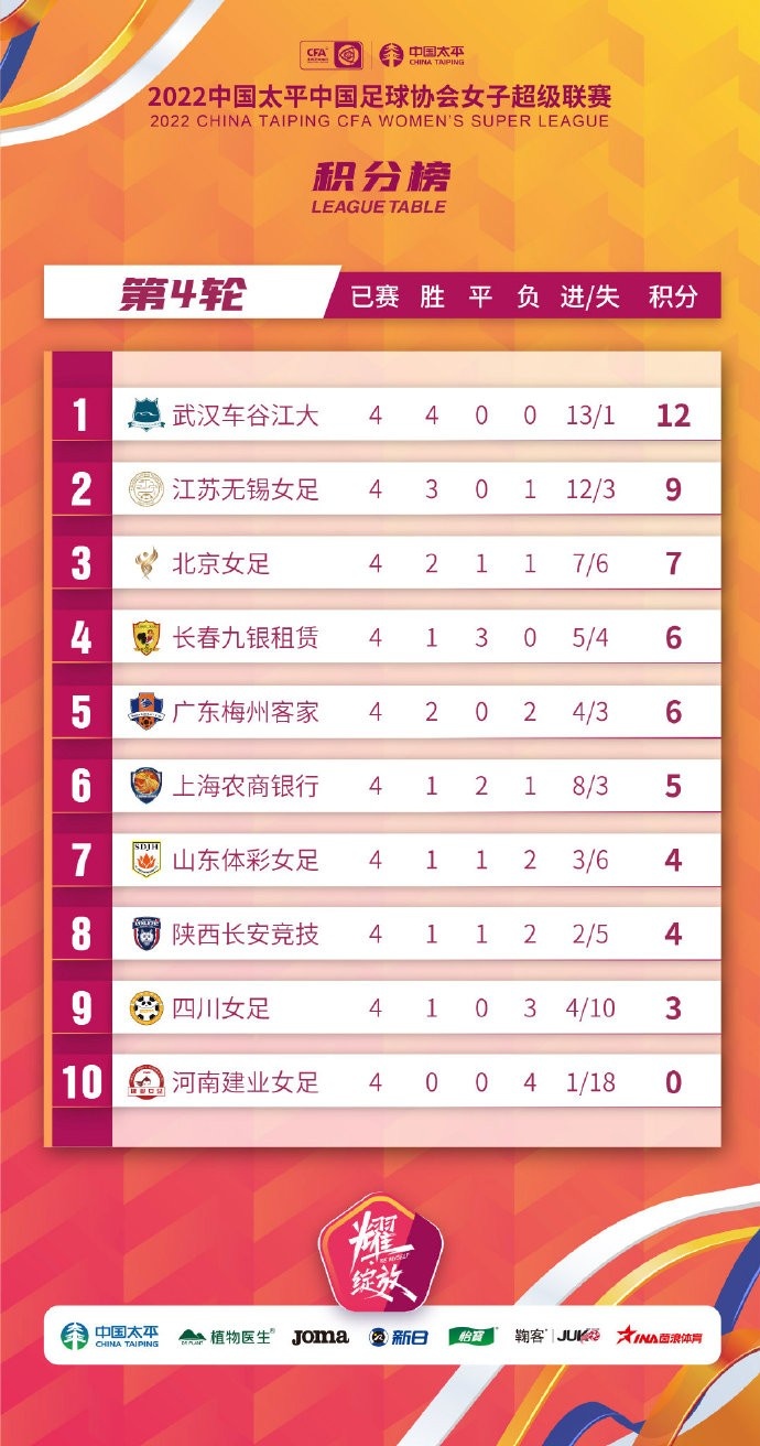 中国女超联赛4轮后积分榜：武汉女足前四轮取得全胜排名第一