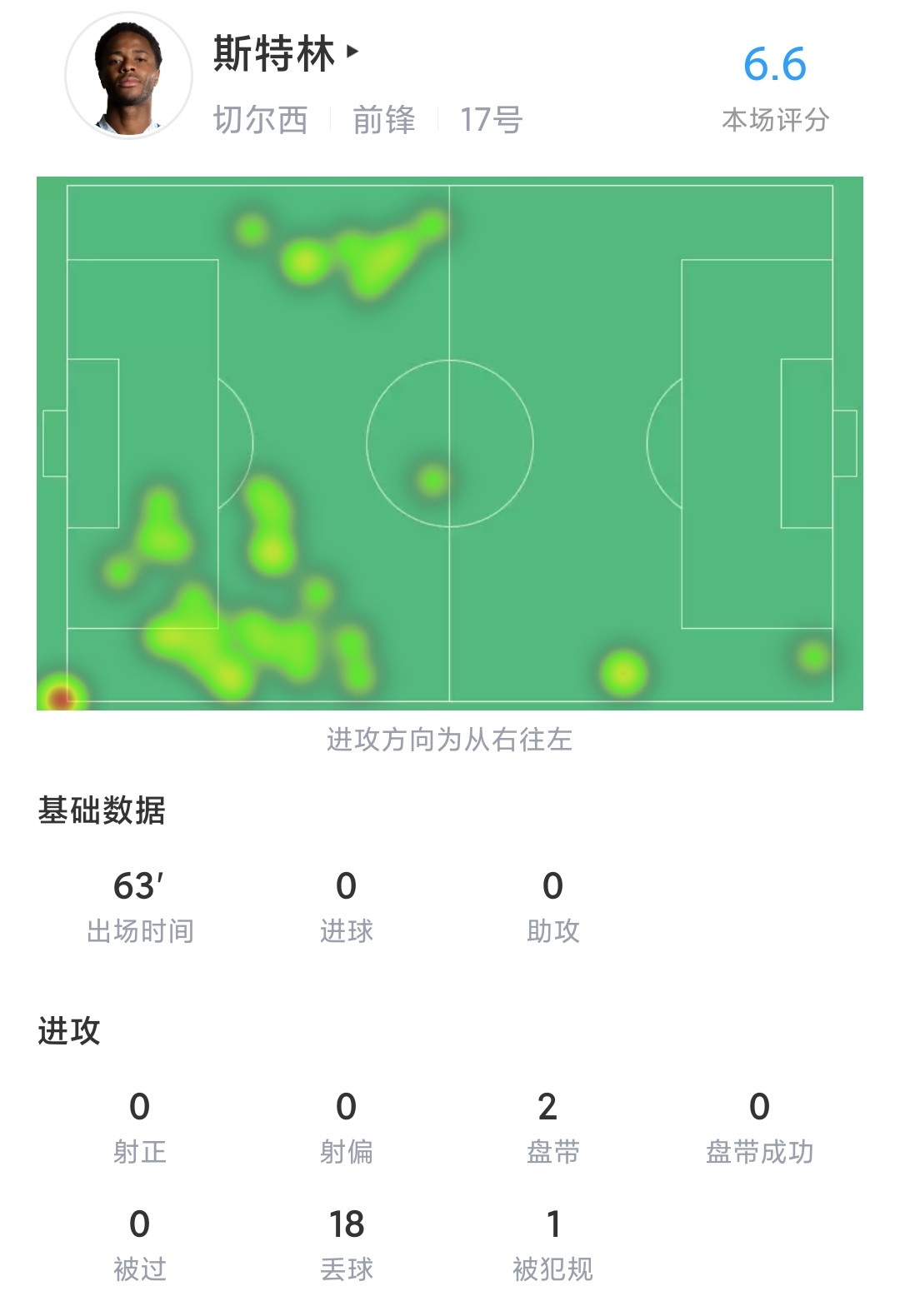 斯特林全场数据：0次射门、0次盘带成