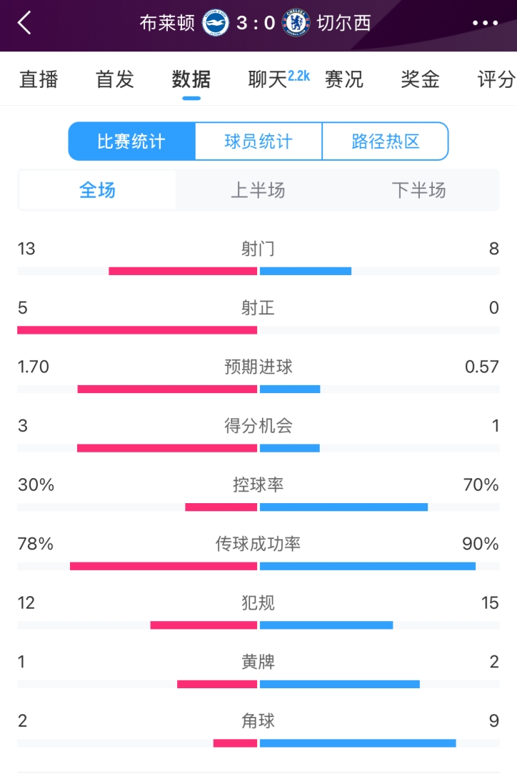 脸都不要了切尔西全场0射正！布莱顿5射正射门数138领先蓝军