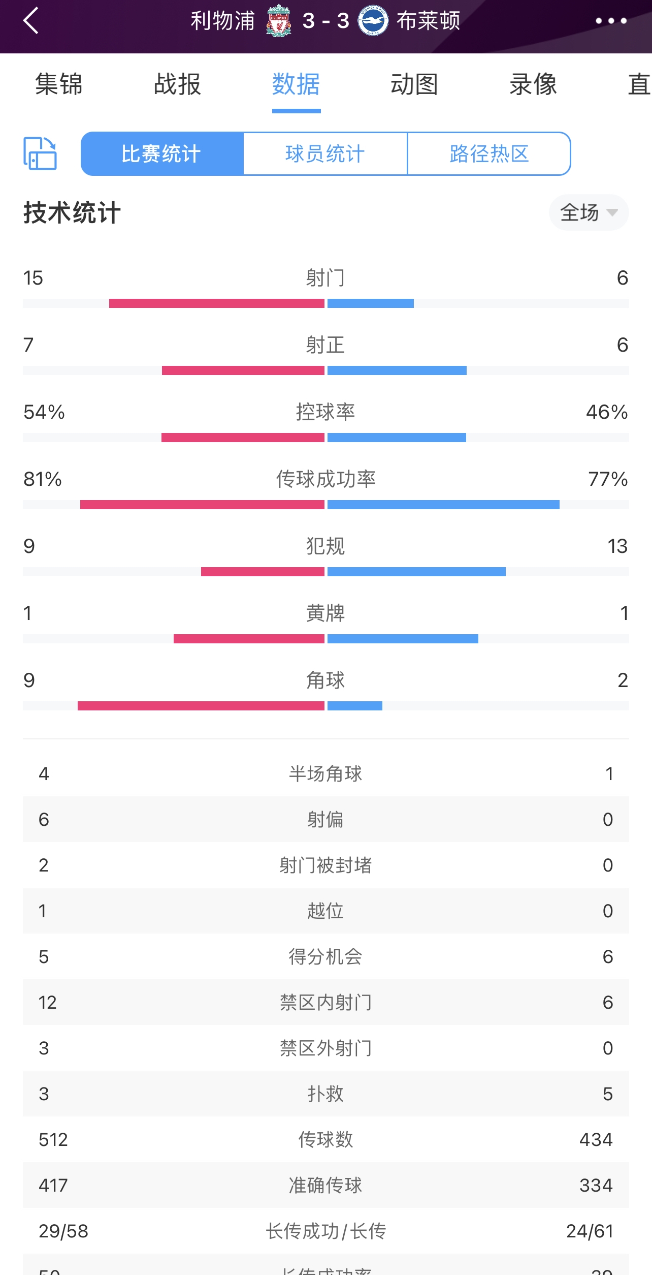 跌宕起伏！利物浦3-3布莱顿全场数据：射门比15-6，射正7-6