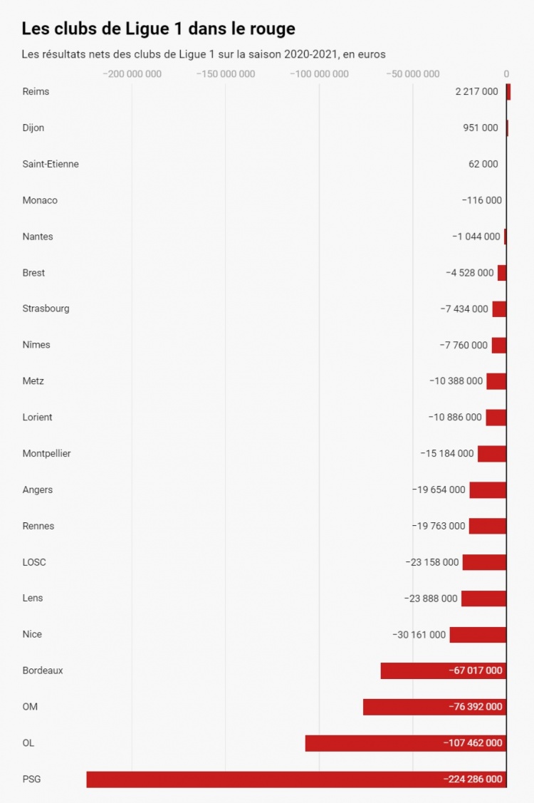 法甲上赛季账目公布：大巴黎亏损2.24