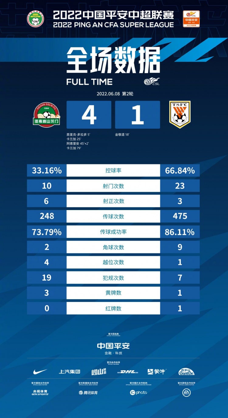 河南4-1泰山全场数据：控球率河南仅三成，泰山射门23次