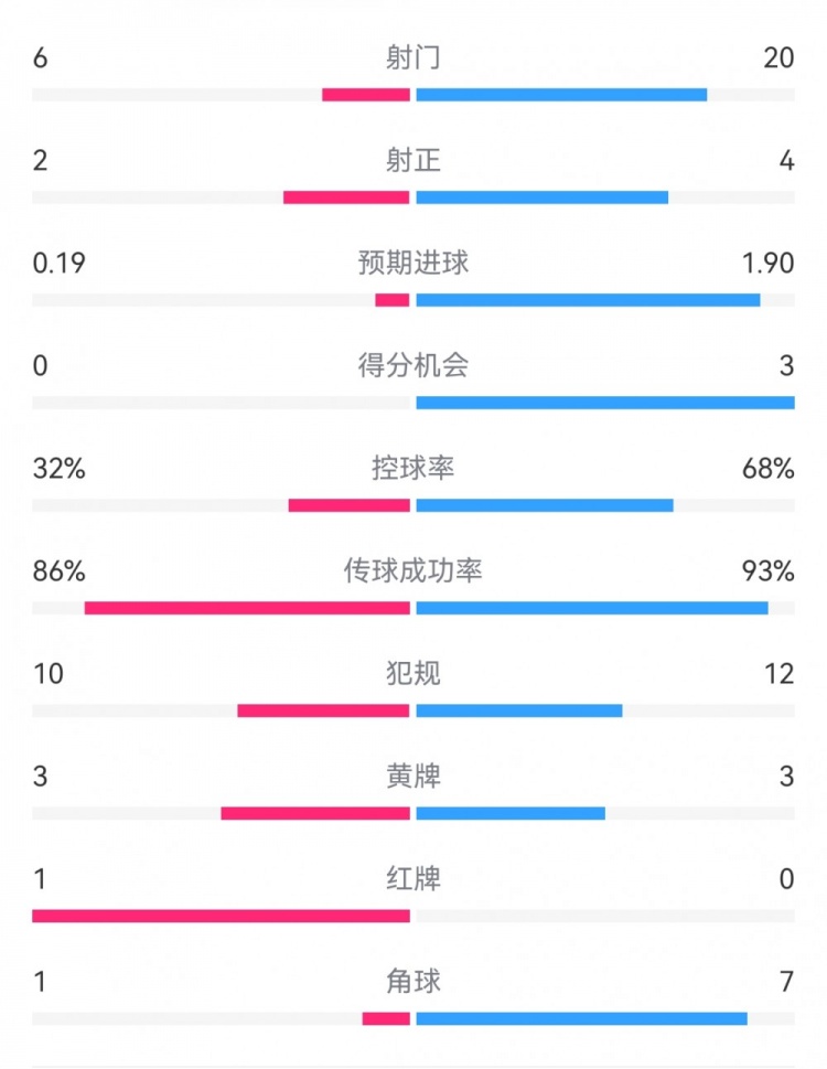皇马30巴拉多利德数据：射门206，射正42，预期进球1.900.19