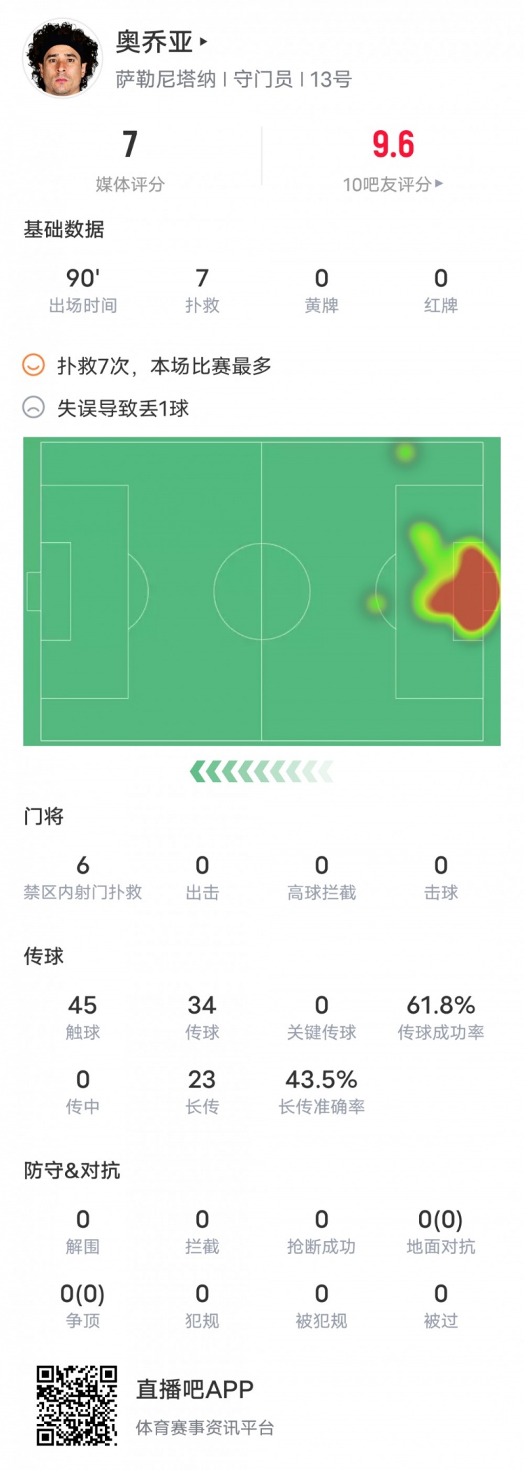 奥乔亚本场比赛数据：7次扑救&1次失误致丢球，评分7.0队内最高