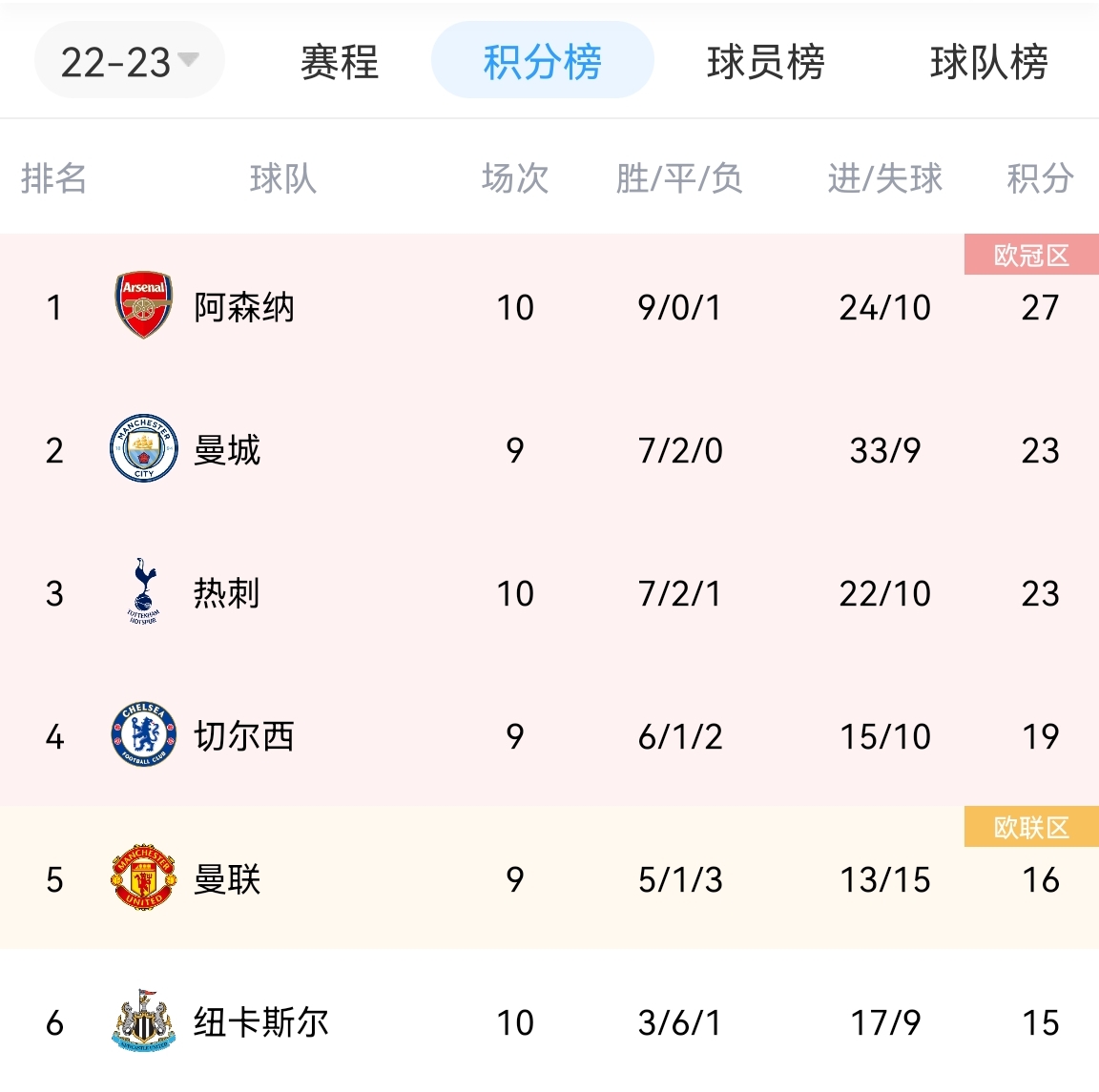 英超积分榜：阿森纳稳居榜首，先赛一场领先曼城4分
