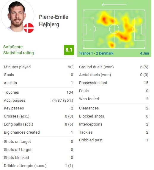 霍伊别尔vs法国数据：1助攻+2关键传球 解围拦截抢断各2次