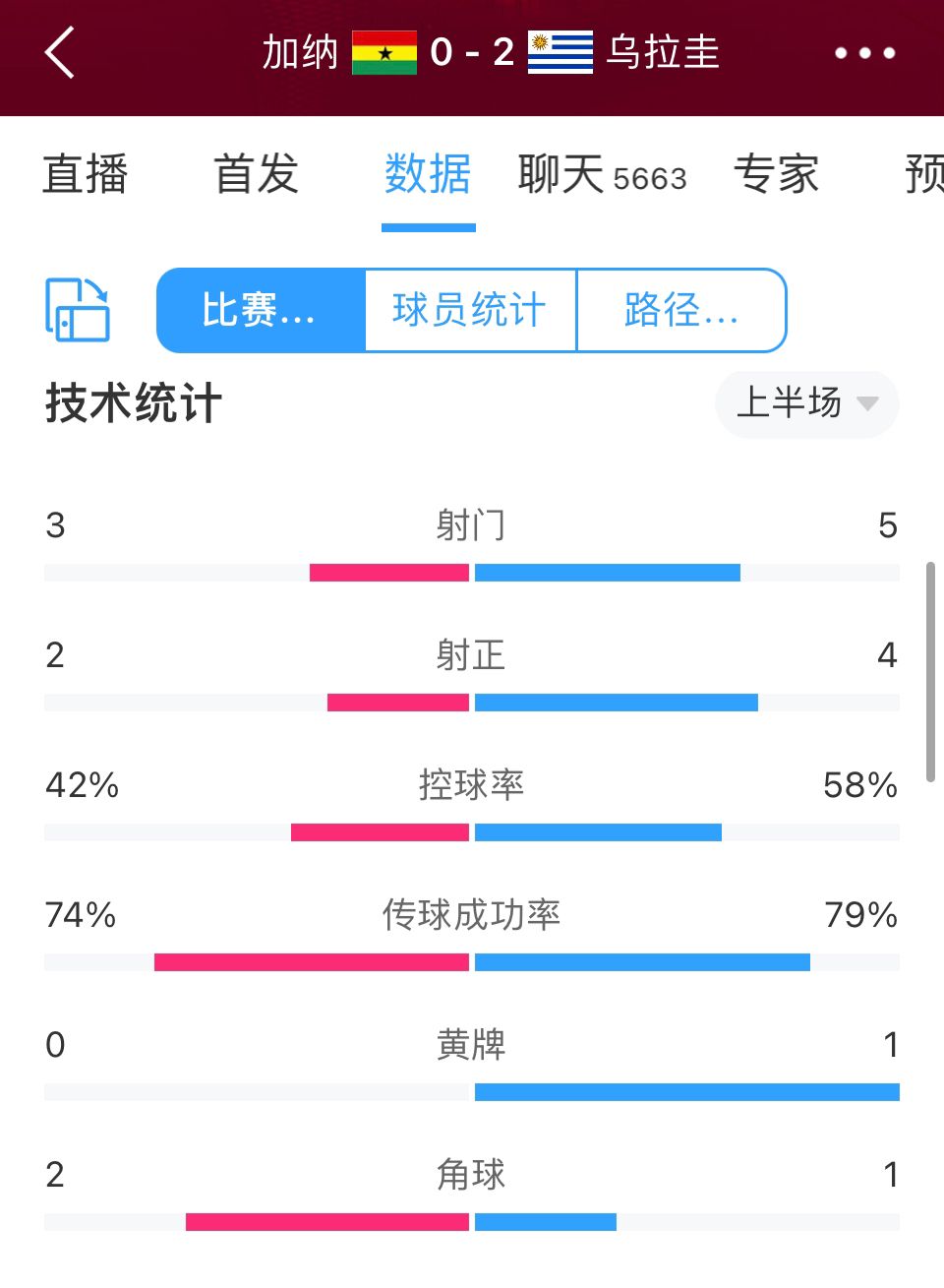 加纳vs乌拉圭半场数据：射门数3-5，射