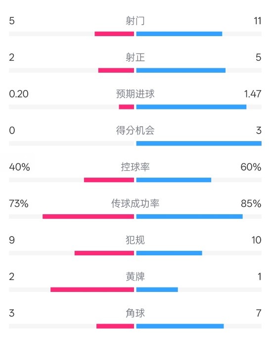 莱斯特城02阿森纳数据：射门511，射正2