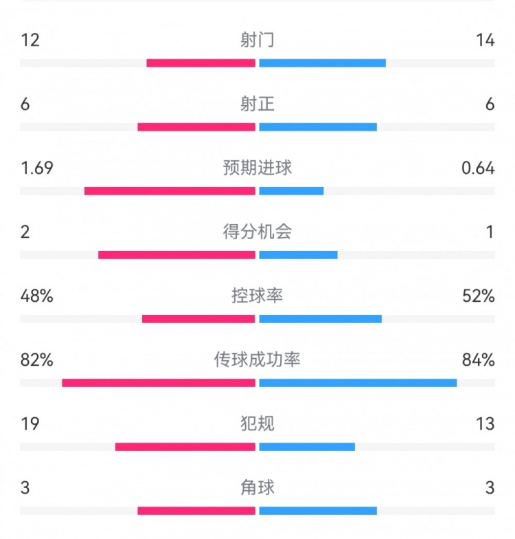 国米22博洛尼亚数据：射门1214，射正66，得分机会21