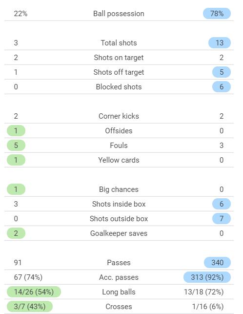 西汉姆半场2-0曼城数据：控球率22%-78% ，射门3-13，射正2-2