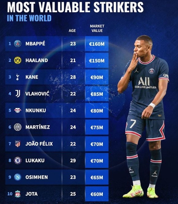 德转列前锋身价榜：姆巴佩1.6亿欧、哈兰德1.5亿欧
