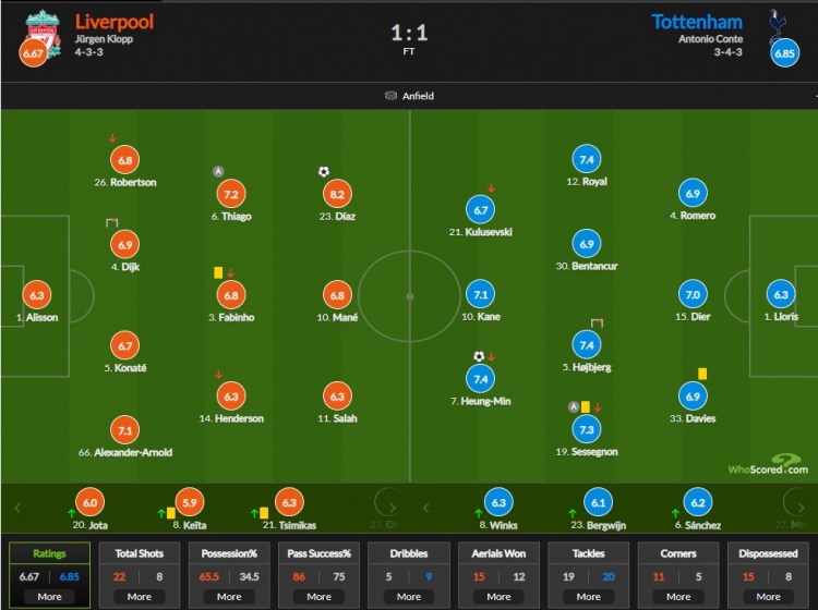 利物浦vs热刺评分：迪亚斯8.2分最高