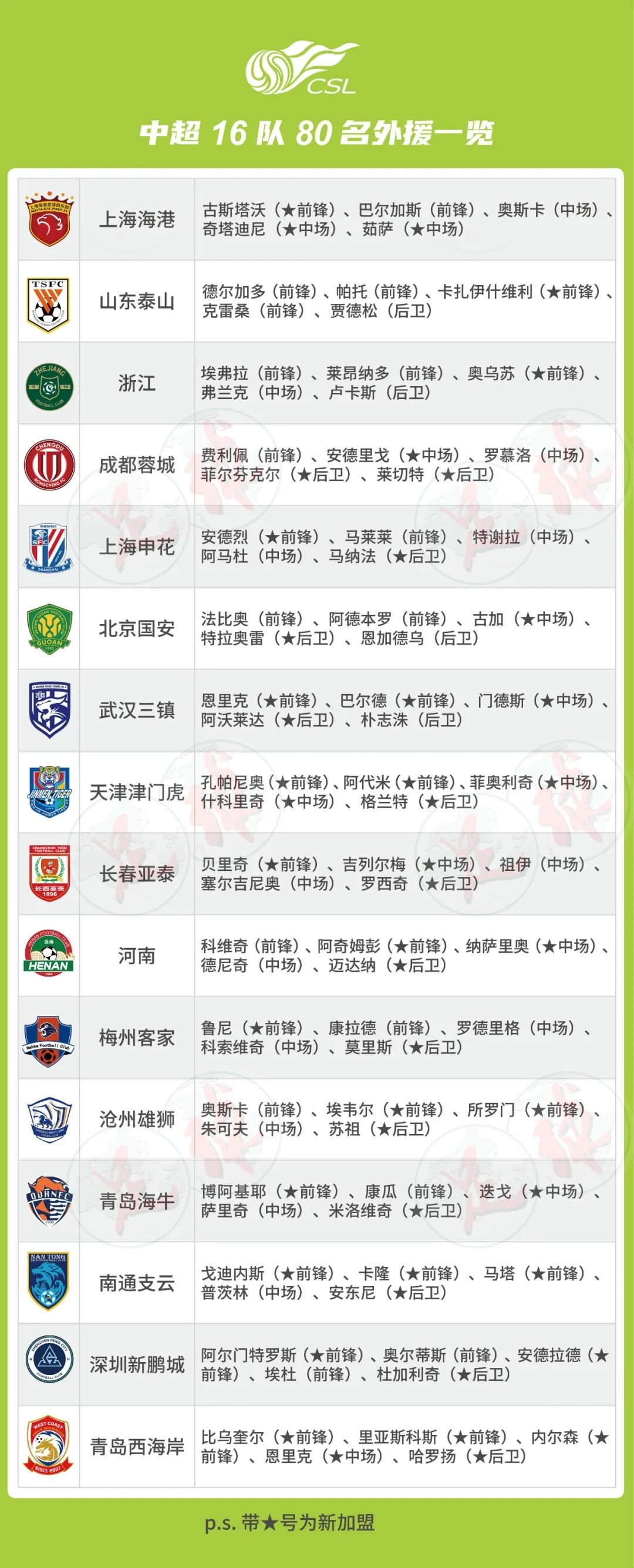 16队全部5外援配置，新赛季中超本周末开幕！