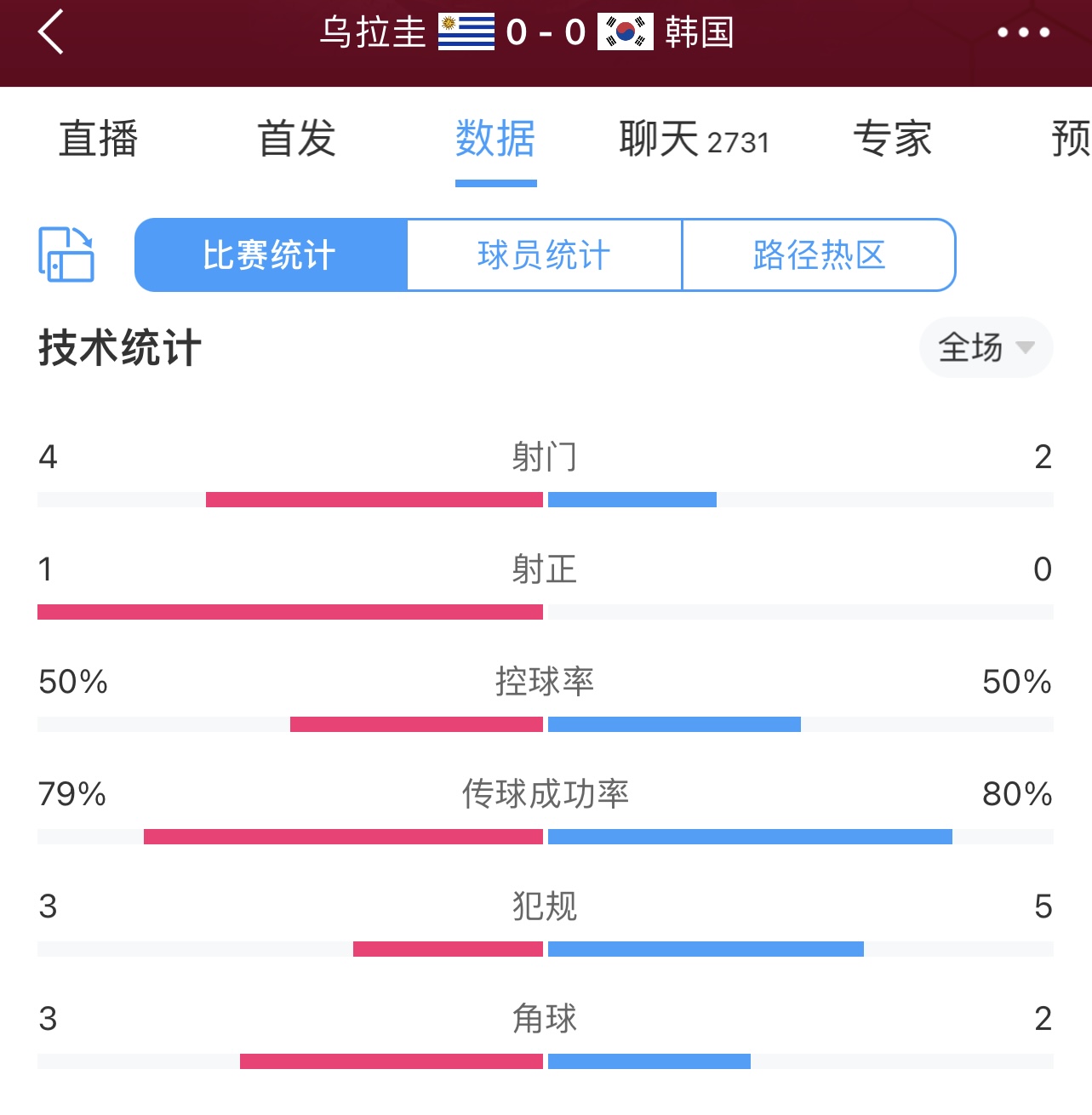 势均力敌！乌拉圭0-0韩国半场数据：射门4-2，控球率均50%