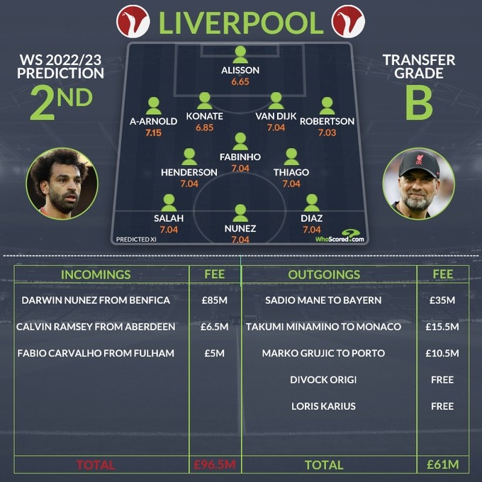 利物浦夏窗净支出3550万镑，whoscore