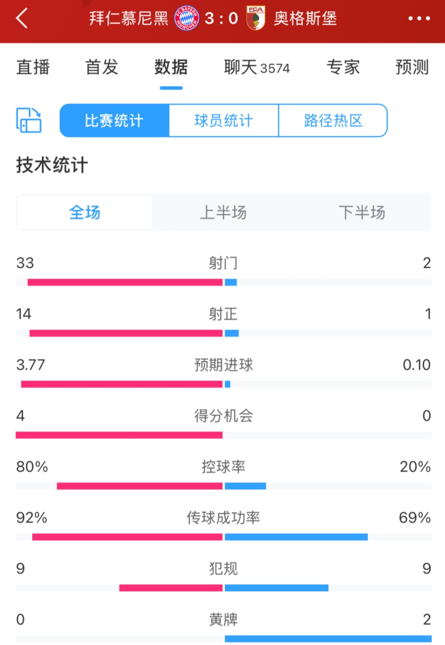 简直恐怖拜仁对奥格斯堡射门数332完全压制，控球达8成