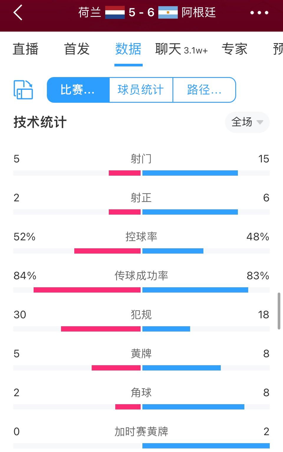 荷兰vs阿根廷全场数据：射门数5-15，荷