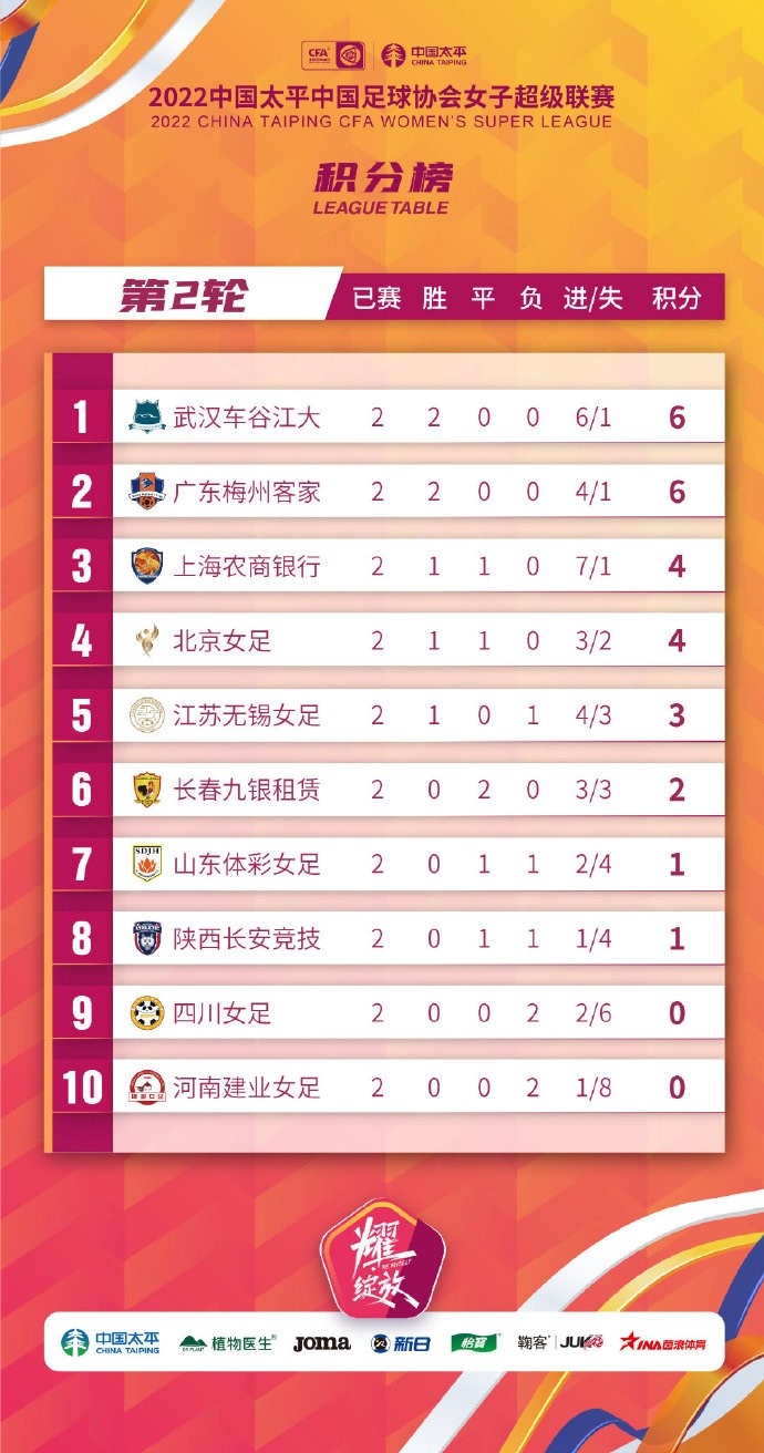 女超联赛第二轮积分榜：武汉、广东两战全胜同积6分