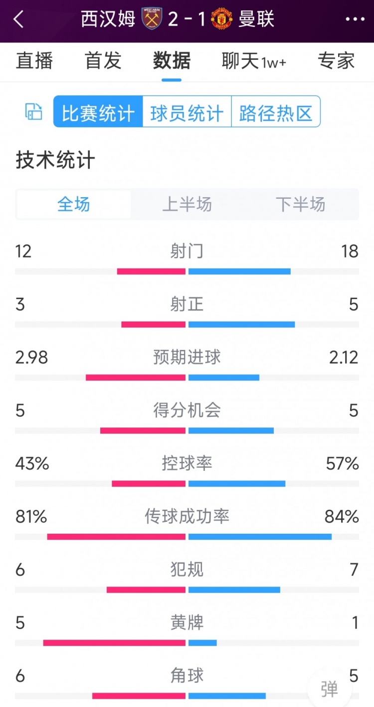 曼联12西汉姆全场数据：射门1812，射正