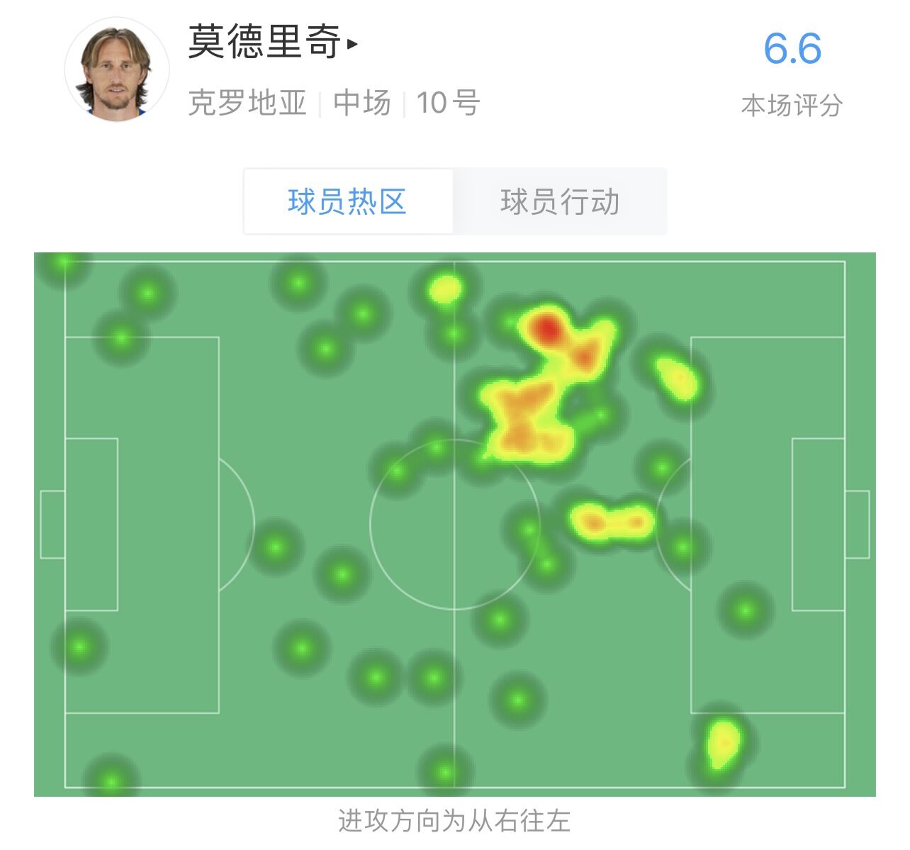 莫德里奇半场数据：传球成功率92%，1射门打高，6对抗1成功 6.6分