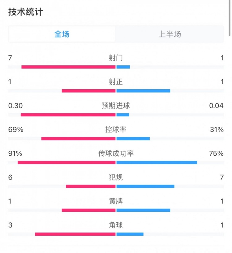 拜仁11药厂半场数据：控球率69%31%，射门71，射正11