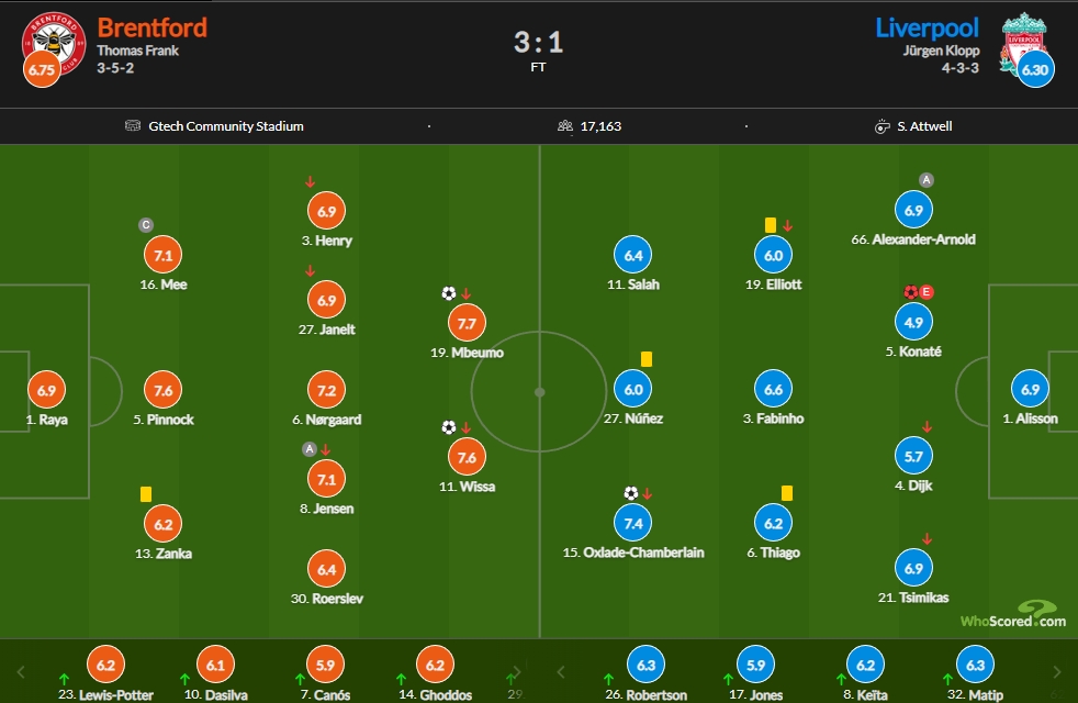 利物浦vs布伦特福德评分：姆贝莫7.7