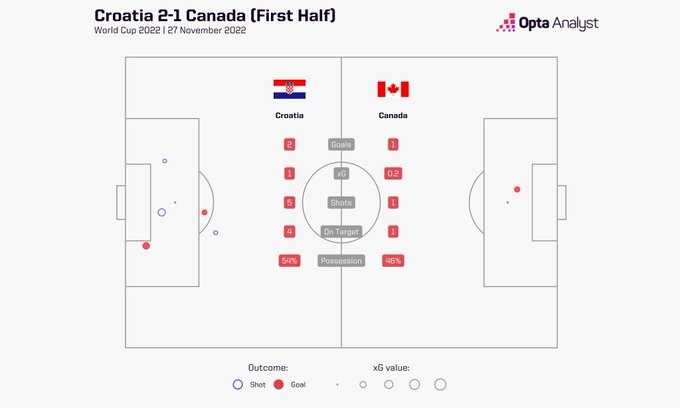 克罗地亚上半场4次射正，是球队近10场世界杯比赛中最多的