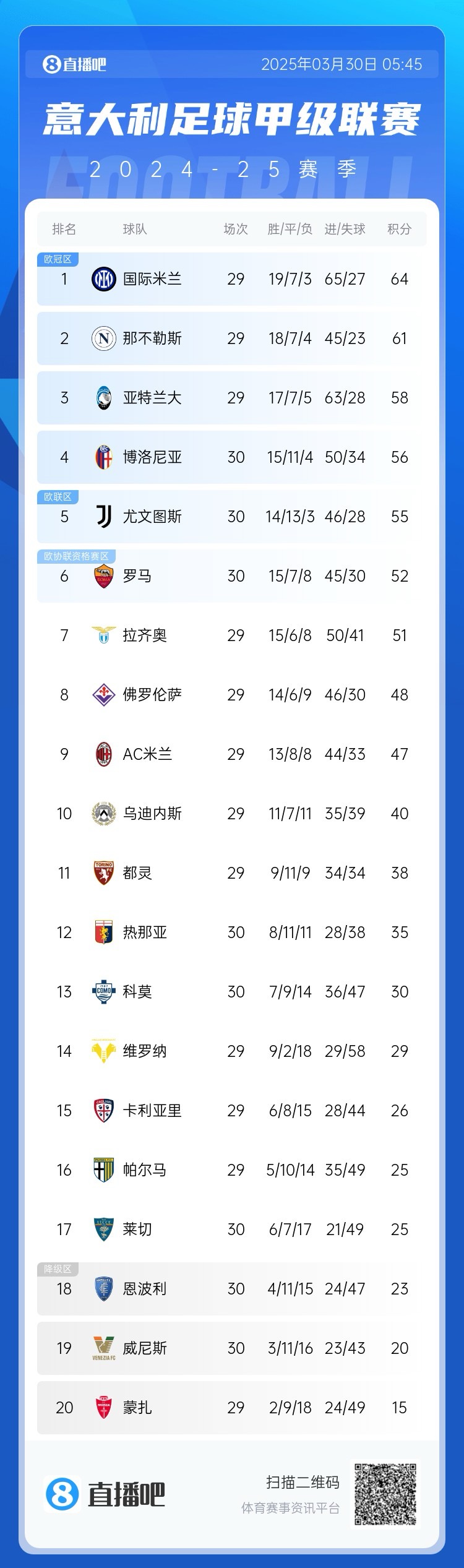 白热化阶段！意甲争四3队齐刷刷10赢球，蓝鹰紫百合米兰将遇强敌