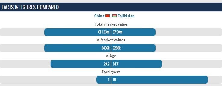 国足平均年龄比塔吉克斯坦大4.5岁，身价为对手1.5倍