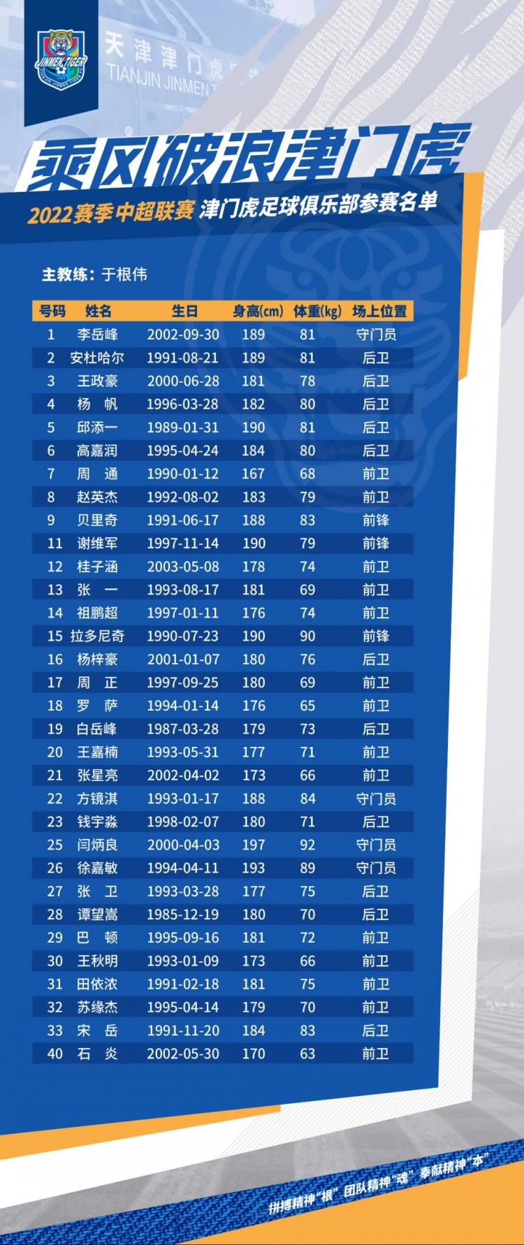 天津津門虎2022賽季名單：四名外援七名U23報名，10號空缺