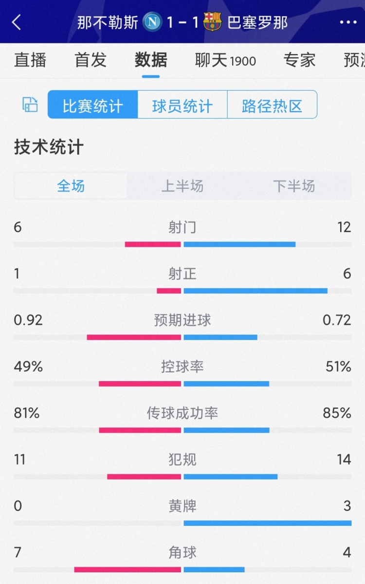 主队1次射正即破门，那不勒斯11巴萨全场数据射门612，射正16