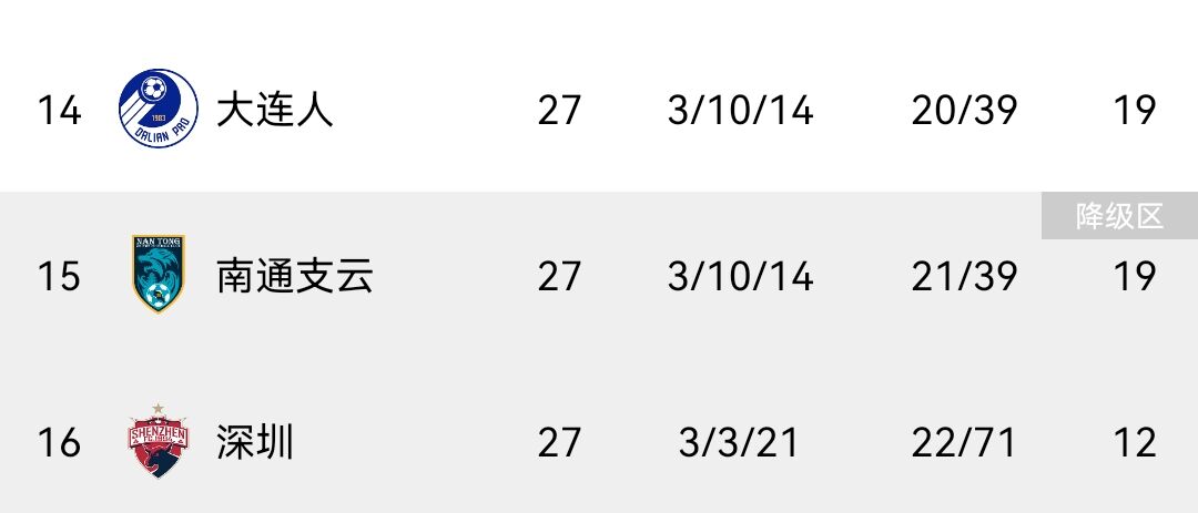 谁将最终保级深圳27轮仅积12分垫底，大连人南通同积19分