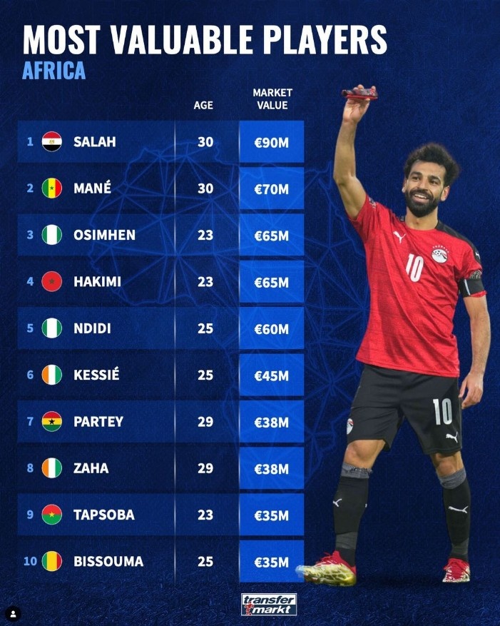 非洲球员身价TOP10：萨拉赫9000万欧领衔，马内7000万欧紧随其后