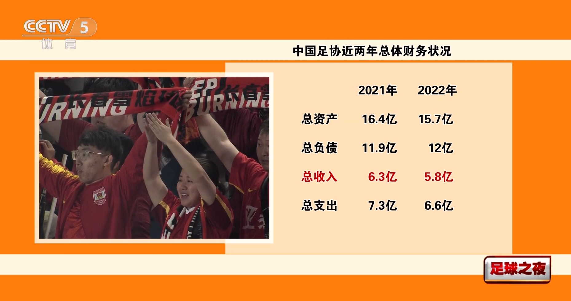 足协公布财报：2022年总负债12亿，比4年前狂增7亿+