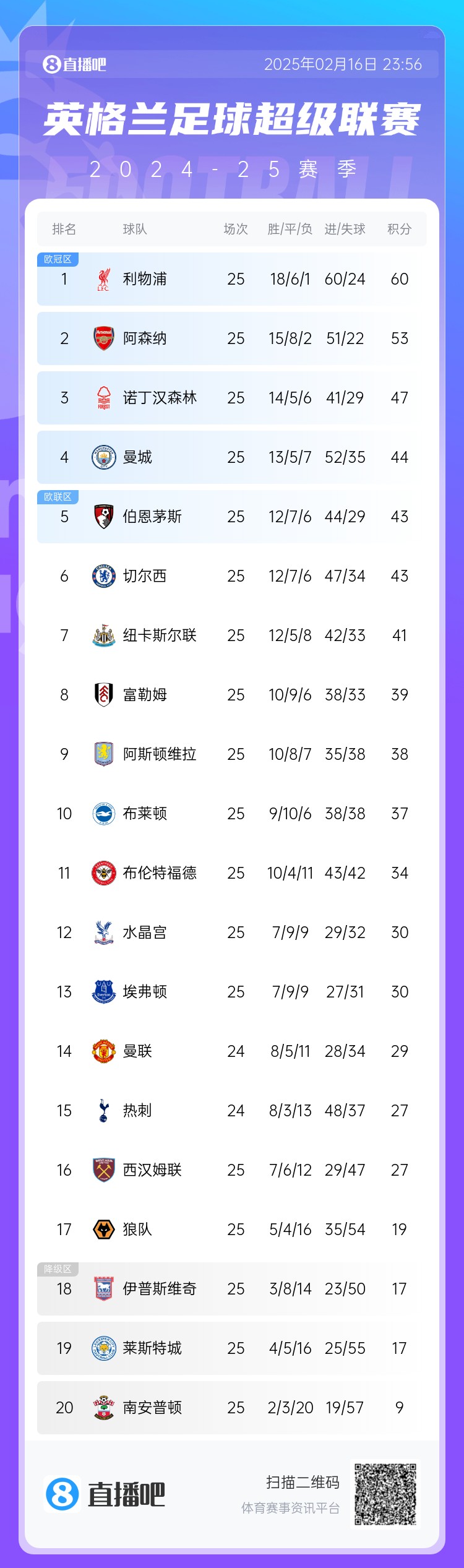 英超积分榜：利物浦25轮60分，领先身后枪手7分森林曼城分列三四