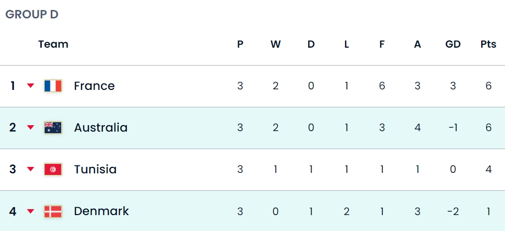 D组最终积分榜：法国澳大利亚前二，突尼斯丹麦三四