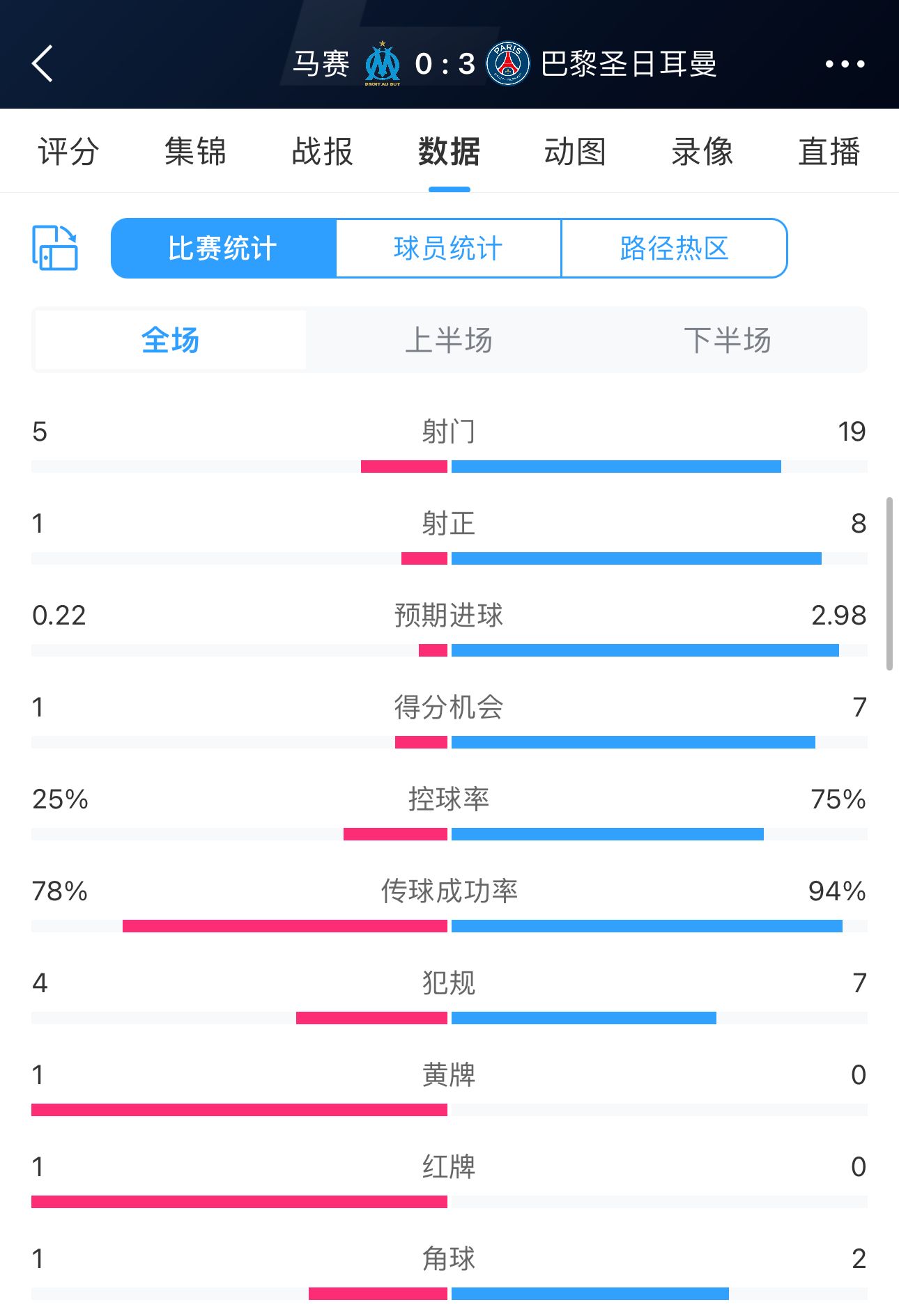 德比不了一点马赛战巴黎20分钟染红&1乌龙1失误数据也一边倒