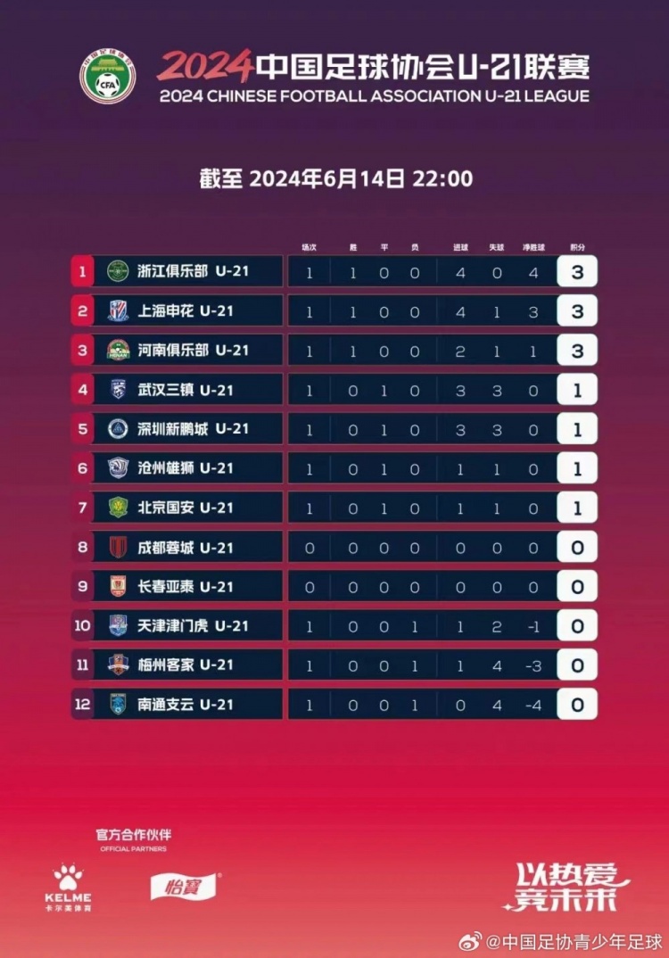 2024中国足协U21联赛决赛第一阶段积分榜+射手榜截至6月14日