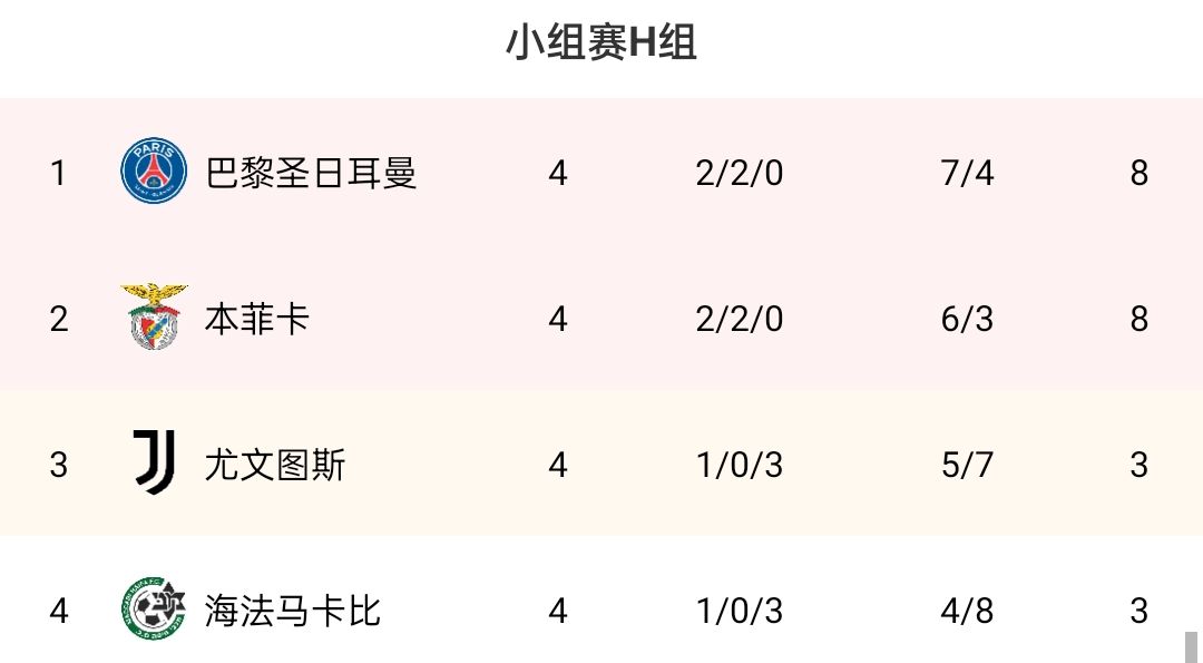 欧冠H组：巴黎本菲卡下轮赢球确保出线，尤文下轮不胜即出局