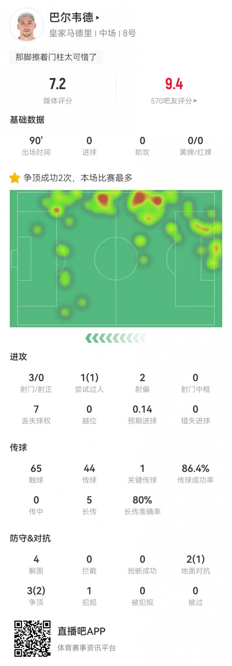 巴尔韦德踢右后卫数据：4解围1封堵+3射门5长传4成功5对抗3成功