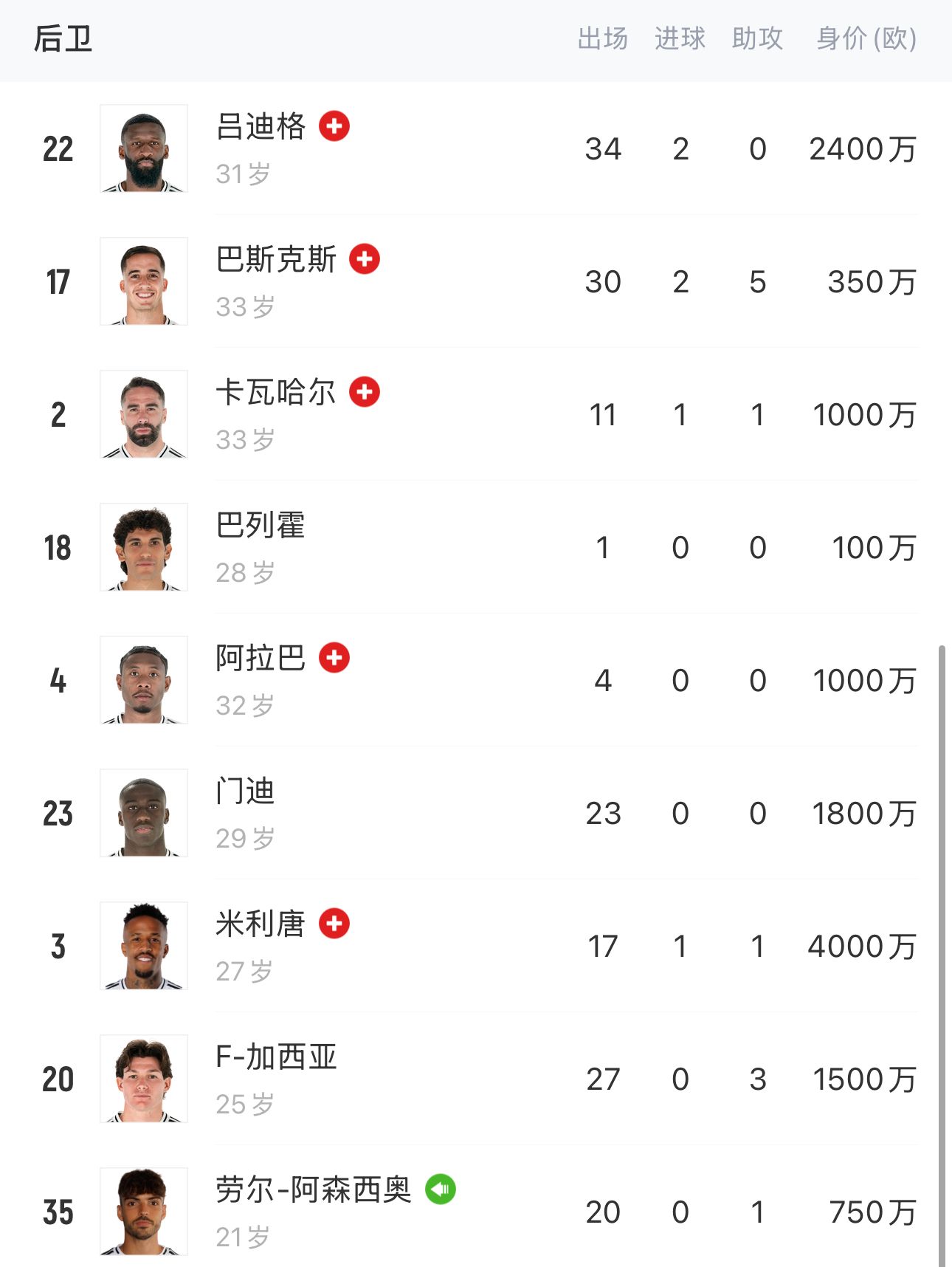高危职业皇马5名后卫受伤2人赛季报销&1人伤缺1年多复出又伤