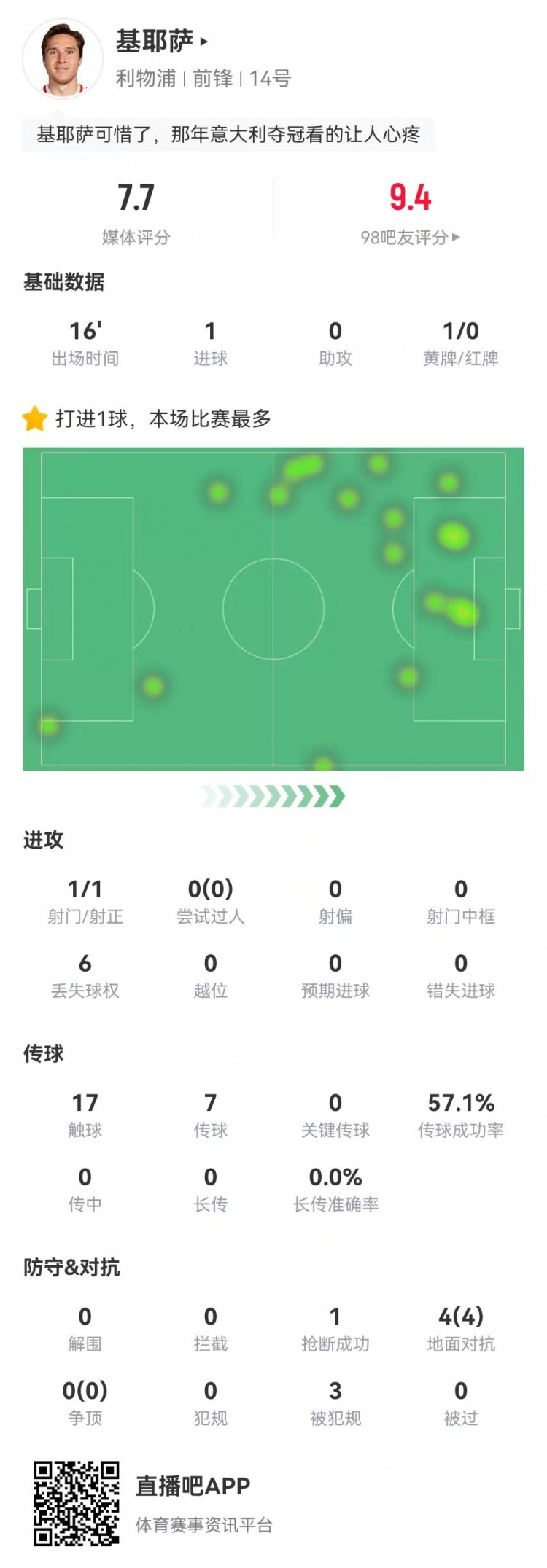 基耶萨本场替补数据：1球+3造犯规4对抗4成功获评7.7分