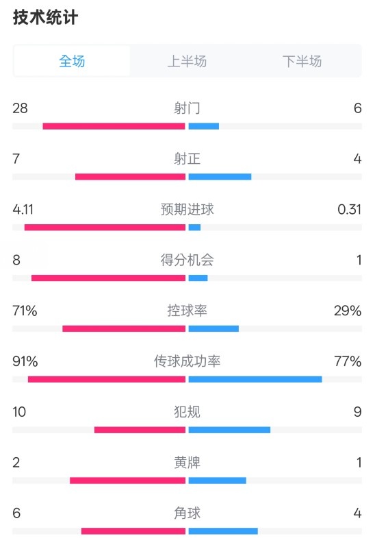 利物浦31南安普顿数据：射门286，射正74，控球率71%29%