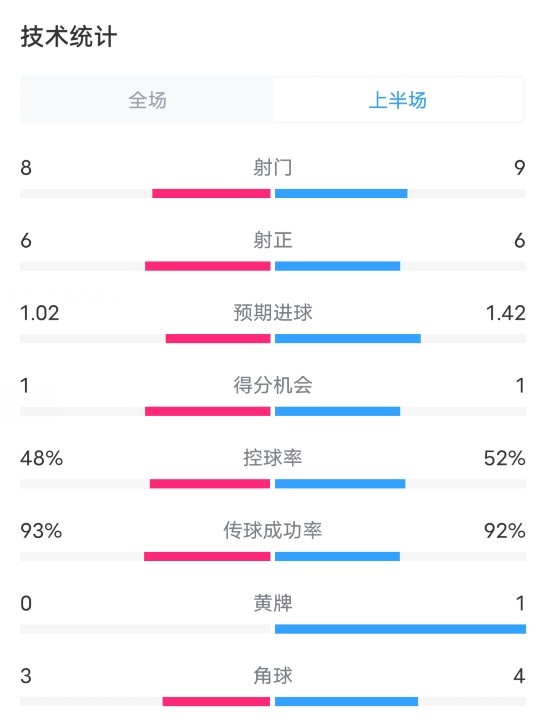 皇马VS米兰半场数据：射门89，射正66，控球率48%52%