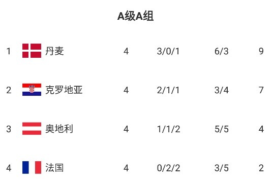 欧国联A1组积分榜：法国4轮不胜2分垫底 丹麦克罗地亚前二