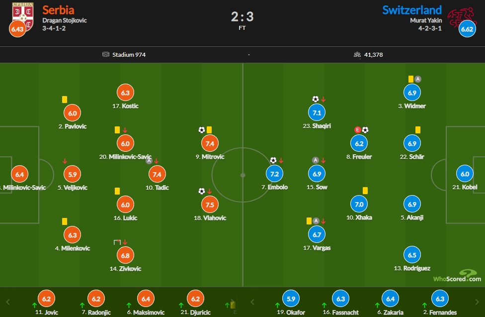 塞尔维亚vs瑞士评分：弗拉霍维奇7.5最高，米神7.4